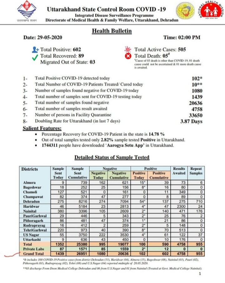 Corona Report